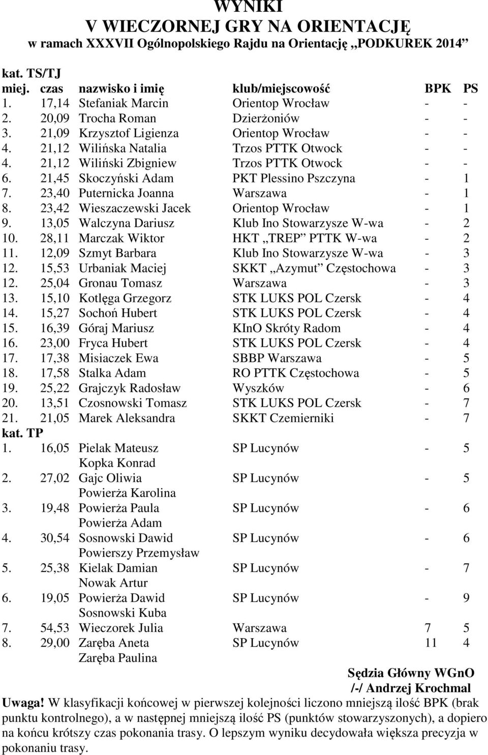 21,12 Wiliński Zbigniew Trzos PTTK Otwock - - 6. 21,45 Skoczyński Adam PKT Plessino Pszczyna - 1 7. 23,40 Puternicka Joanna Warszawa - 1 8. 23,42 Wieszaczewski Jacek Orientop Wrocław - 1 9.