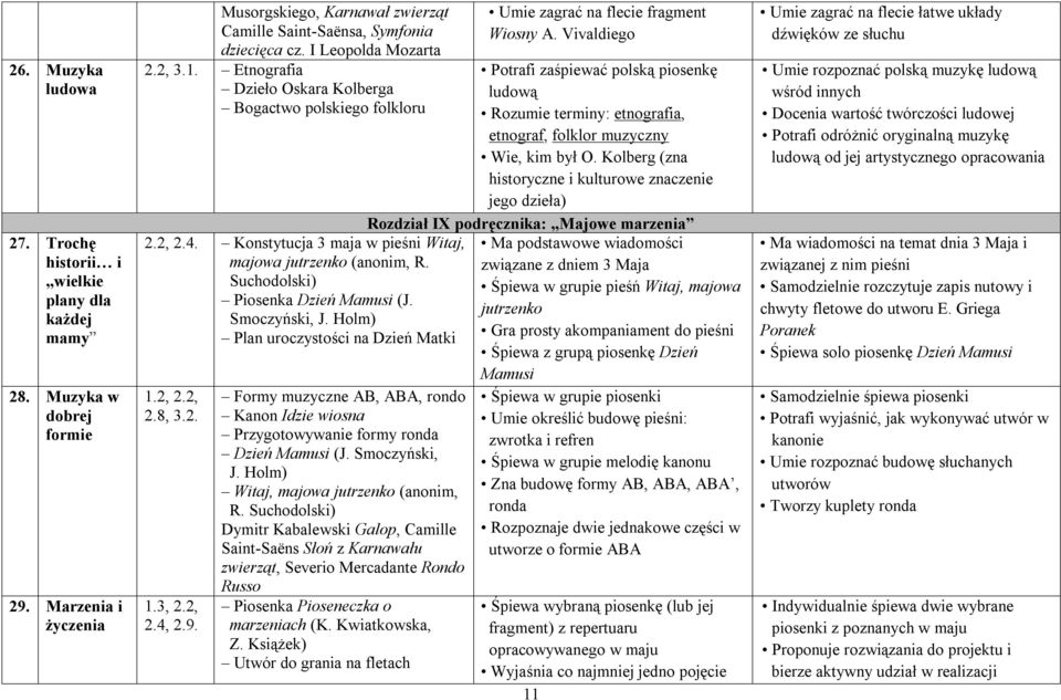 Vivaldiego Potrafi zaśpiewać polską piosenkę ludową Rozumie terminy: etnografia, etnograf, folklor muzyczny Wie, kim był O.