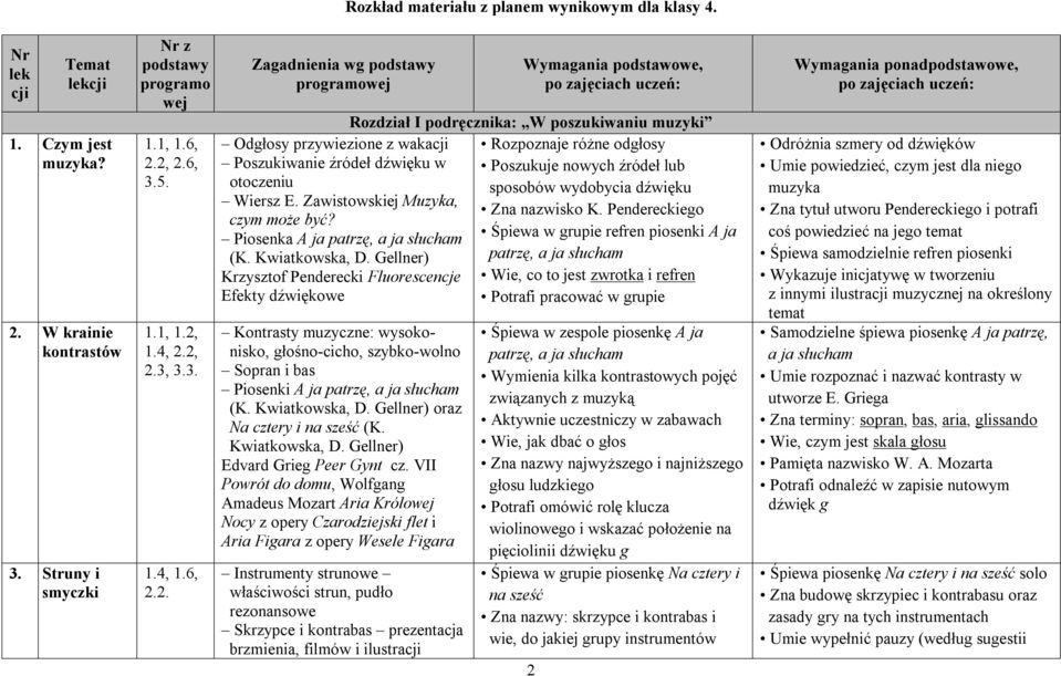 lub otoczeniu sposobów wydobycia dźwięku Wiersz E. Zawistowskiej Muzyka, Zna nazwisko K. Pendereckiego czym może być? Piosenka A ja patrzę, a ja słucham Śpiewa w grupie refren piosenki A ja (K.