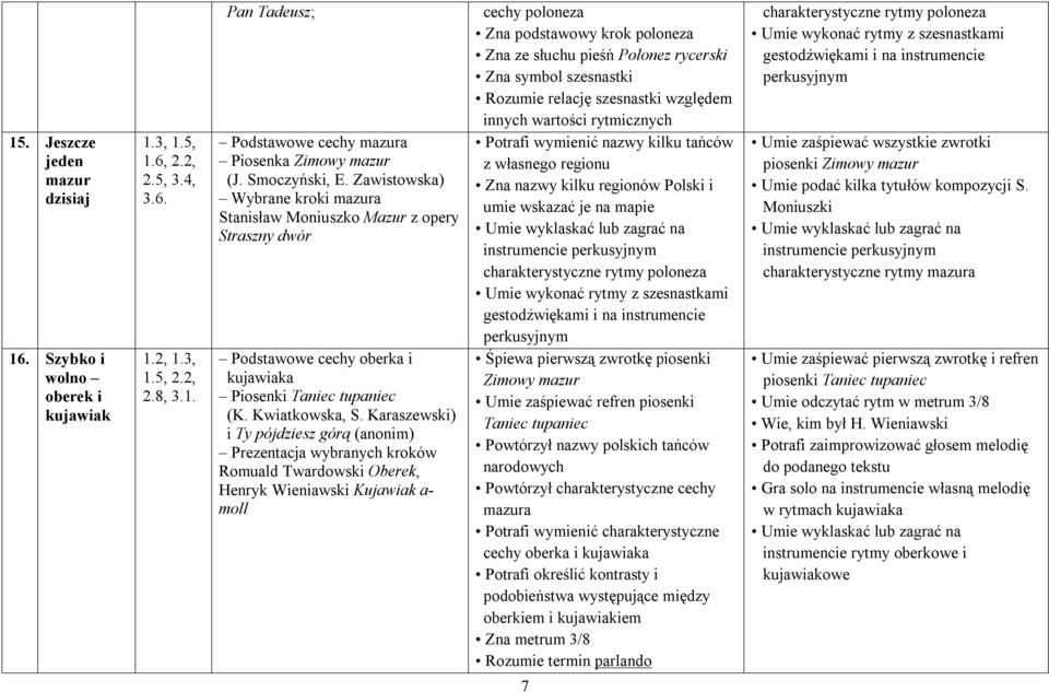 Karaszewski) i Ty pójdziesz górą (anonim) Prezentacja wybranych kroków Romuald Twardowski Oberek, Henryk Wieniawski Kujawiak a- moll cechy poloneza Zna podstawowy krok poloneza Zna ze słuchu pieśń