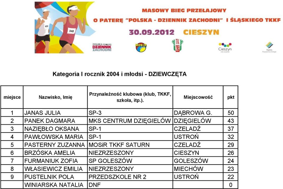 USTROŃ 32 5 PASTERNY ZUZANNA MOSiR TKKF SATURN CZELADŹ 29 6 BRZÓSKA AMELIA NIEZRZESZONY CIESZYN 26 7 FURMANIUK