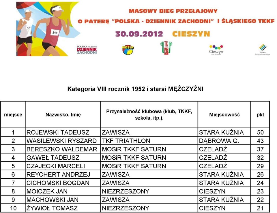 43 3 BERESZKO WALDEMAR MOSiR TKKF SATURN CZELADŹ 37 4 GAWEŁ TADEUSZ MOSiR TKKF SATURN CZELADŹ 32 5 CZAJĘCKI MARCELI MOSiR TKKF