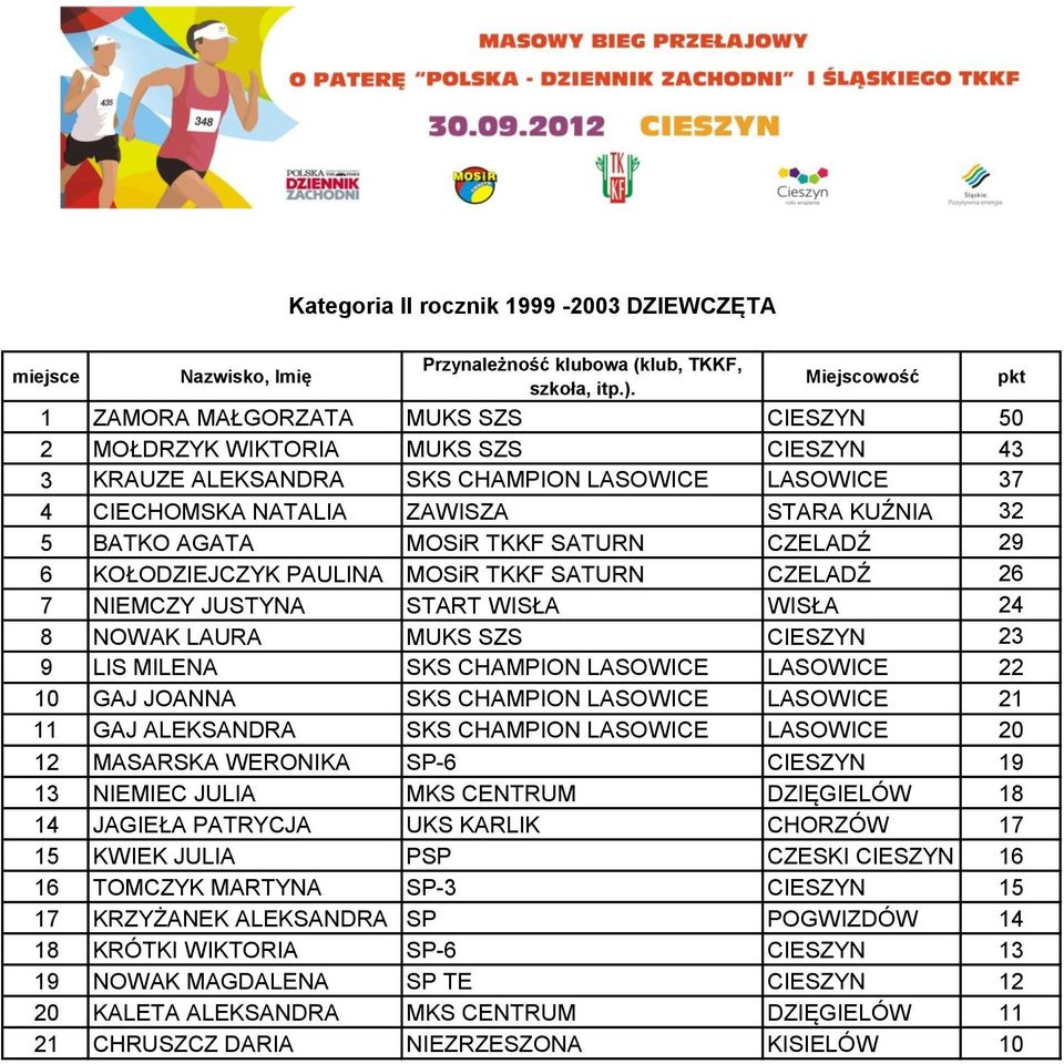 TKKF SATURN CZELADŹ 29 6 KOŁODZIEJCZYK PAULINA MOSiR TKKF SATURN CZELADŹ 26 7 NIEMCZY JUSTYNA START WISŁA WISŁA 24 8 NOWAK LAURA MUKS SZS CIESZYN 23 9 LIS MILENA SKS CHAMPION LASOWICE LASOWICE 22 10
