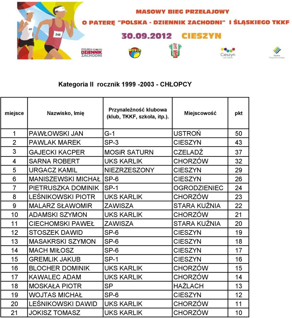 STARA KUŹNIA 22 10 ADAMSKI SZYMON UKS KARLIK CHORZÓW 21 11 CIECHOMSKI PAWEŁ ZAWISZA STARA KUŹNIA 20 12 STOSZEK DAWID SP-6 CIESZYN 19 13 MASAKRSKI SZYMON SP-6 CIESZYN 18 14 MACH MIŁOSZ SP-6 CIESZYN 17