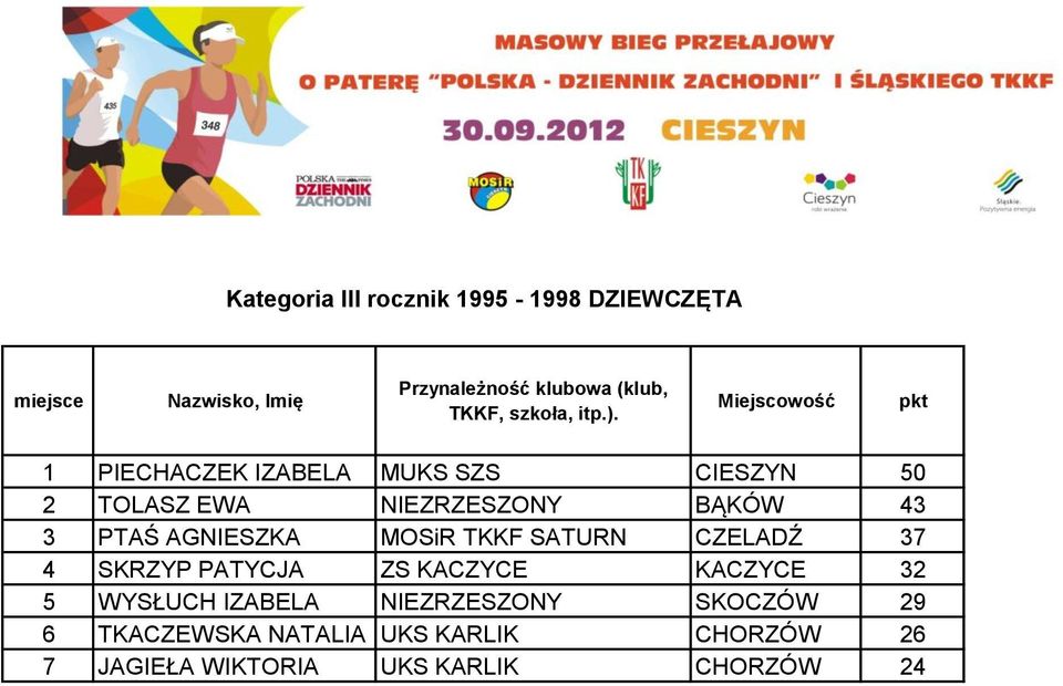 37 4 SKRZYP PATYCJA ZS KACZYCE KACZYCE 32 5 WYSŁUCH IZABELA NIEZRZESZONY SKOCZÓW