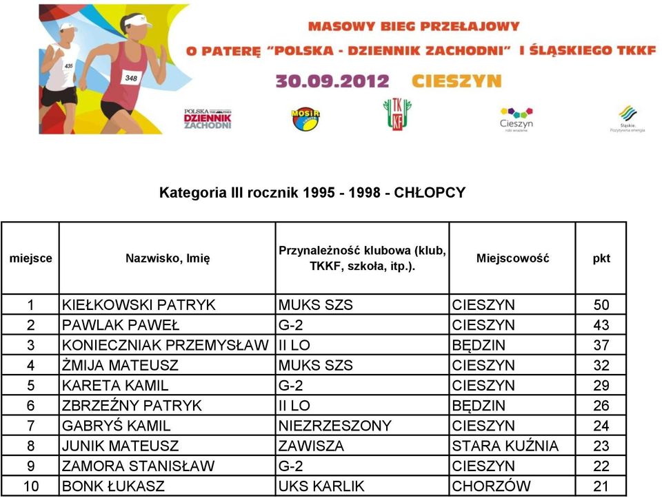 KAMIL G-2 CIESZYN 29 6 ZBRZEŹNY PATRYK II LO BĘDZIN 26 7 GABRYŚ KAMIL NIEZRZESZONY CIESZYN 24 8