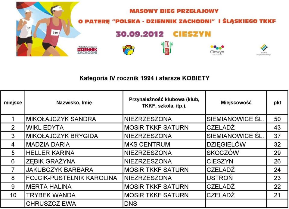 37 4 MADZIA DARIA MKS CENTRUM DZIĘGIELÓW 32 5 HELLER KARINA NIEZRZESZONA SKOCZÓW 29 6 ZĘBIK GRAŻYNA NIEZRZESZONA CIESZYN 26 7