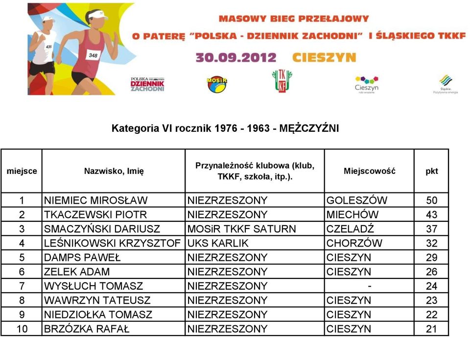 CHORZÓW 32 5 DAMPS PAWEŁ NIEZRZESZONY CIESZYN 29 6 ZELEK ADAM NIEZRZESZONY CIESZYN 26 7 WYSŁUCH TOMASZ NIEZRZESZONY