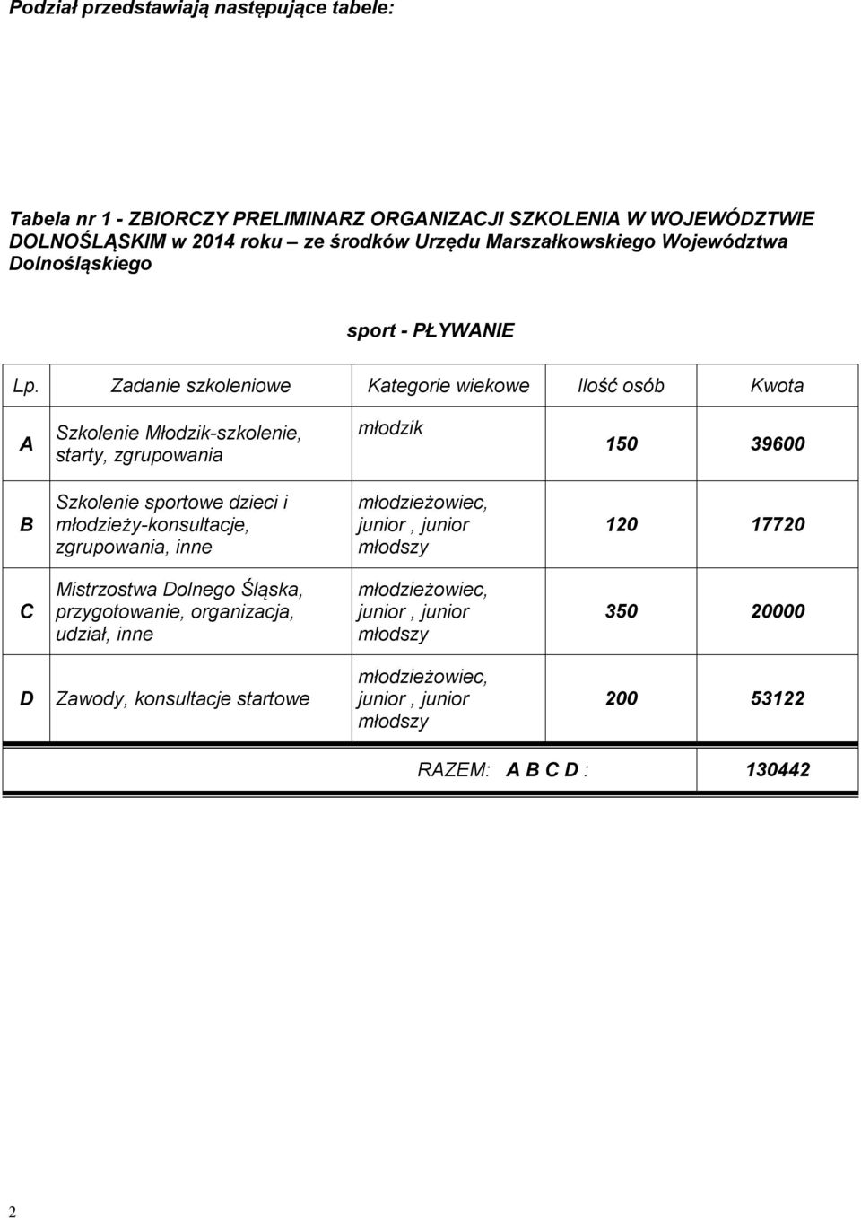 Zadanie szkoleniowe Kategorie wiekowe Ilość osób Kwota A Szkolenie Młodzik-szkolenie, starty, zgrupowania młodzik 150 39600 B Szkolenie sportowe dzieci i