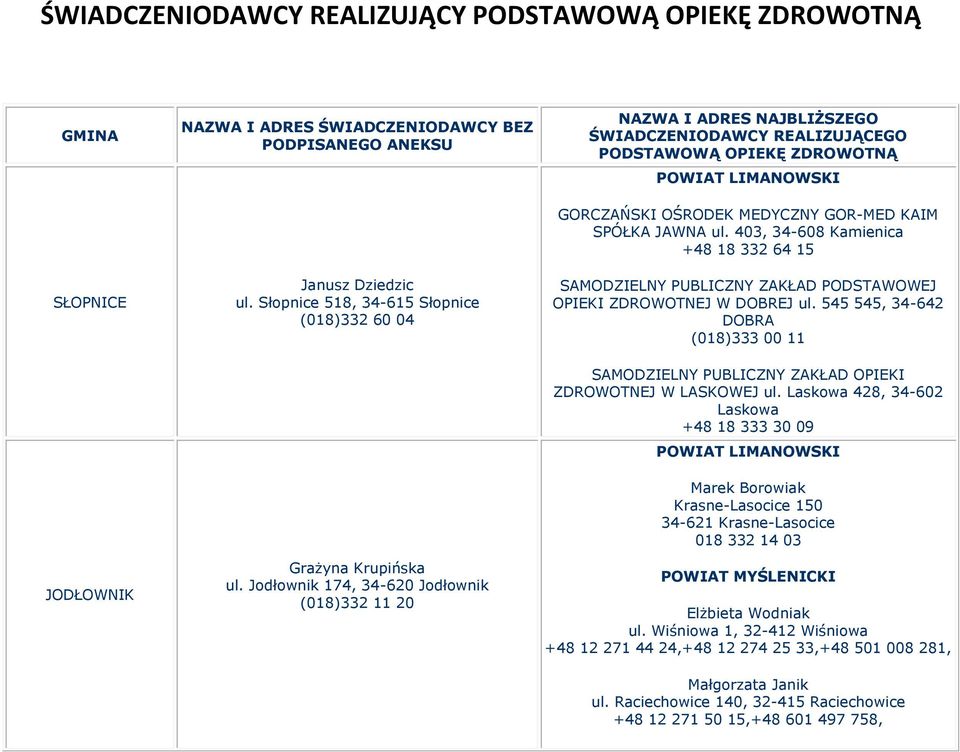 Jodłownik 174, 34-620 Jodłownik (018)332 11 20 NAZWA I ADRES NAJBLIŻSZEGO ŚWIADCZENIODAWCY REALIZUJĄCEGO PODSTAWOWĄ OPIEKĘ ZDROWOTNĄ GORCZAŃSKI OŚRODEK MEDYCZNY GOR-MED KAIM SPÓŁKA JAWNA ul.