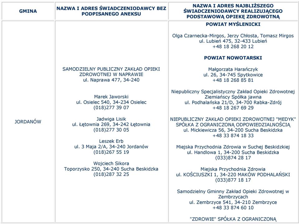 3 Maja 2/A, 34-240 Jordanów (018)267 55 19 Wojciech Sikora Toporzysko 250, 34-240 Sucha Beskidzka (018)287 32 25 NAZWA I ADRES NAJBLIŻSZEGO ŚWIADCZENIODAWCY REALIZUJĄCEGO PODSTAWOWĄ OPIEKĘ ZDROWOTNĄ