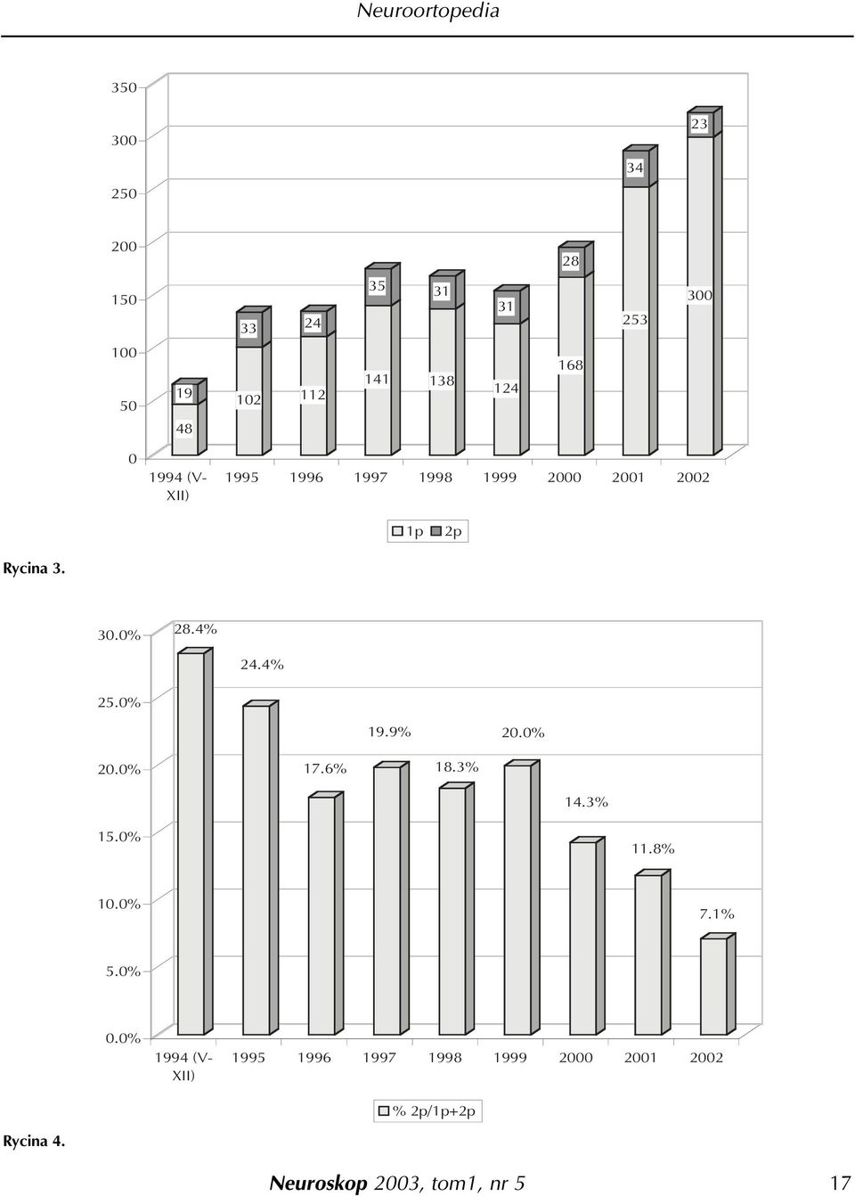 Rycina 3. 3 28.4% 24.4% 25.0% 19.9% 17.6% 18.