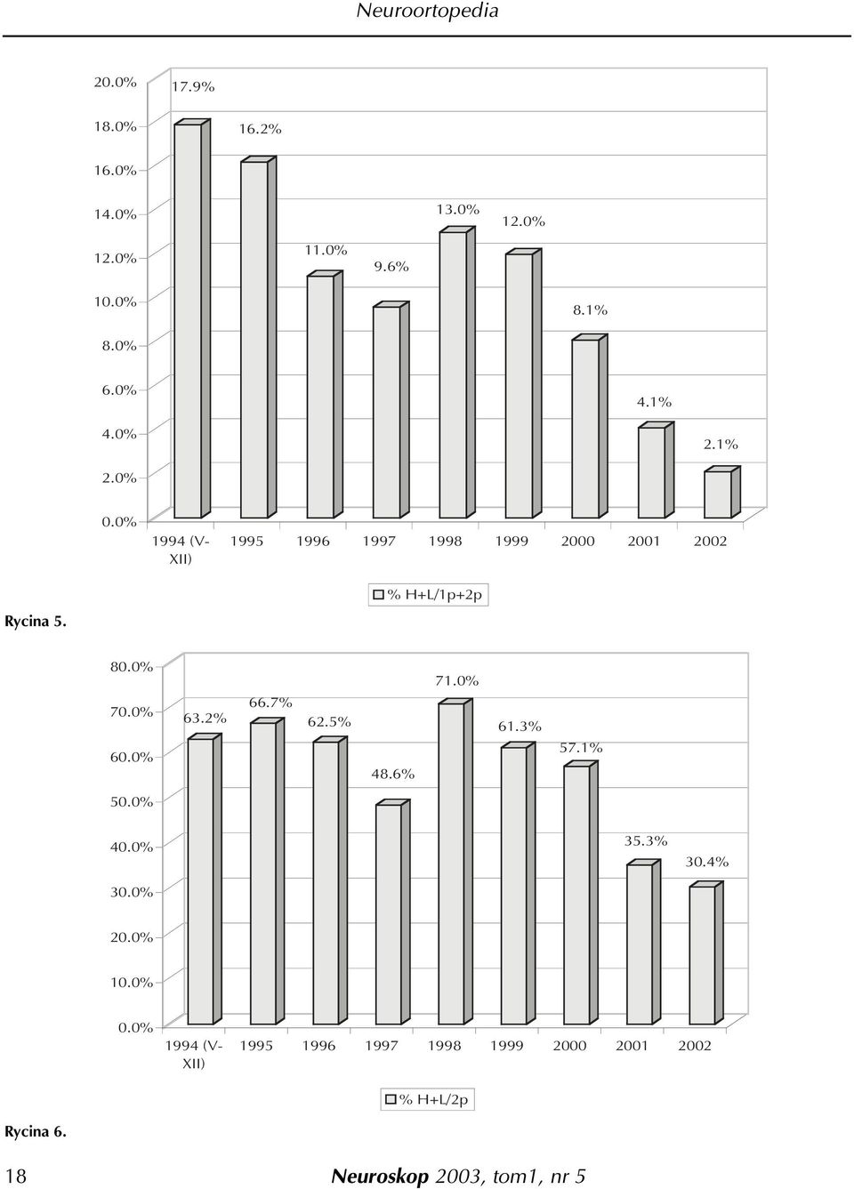 0% Rycina 5. % H+L/1p+2p 8 7 6 63.2% 66.7% 62.