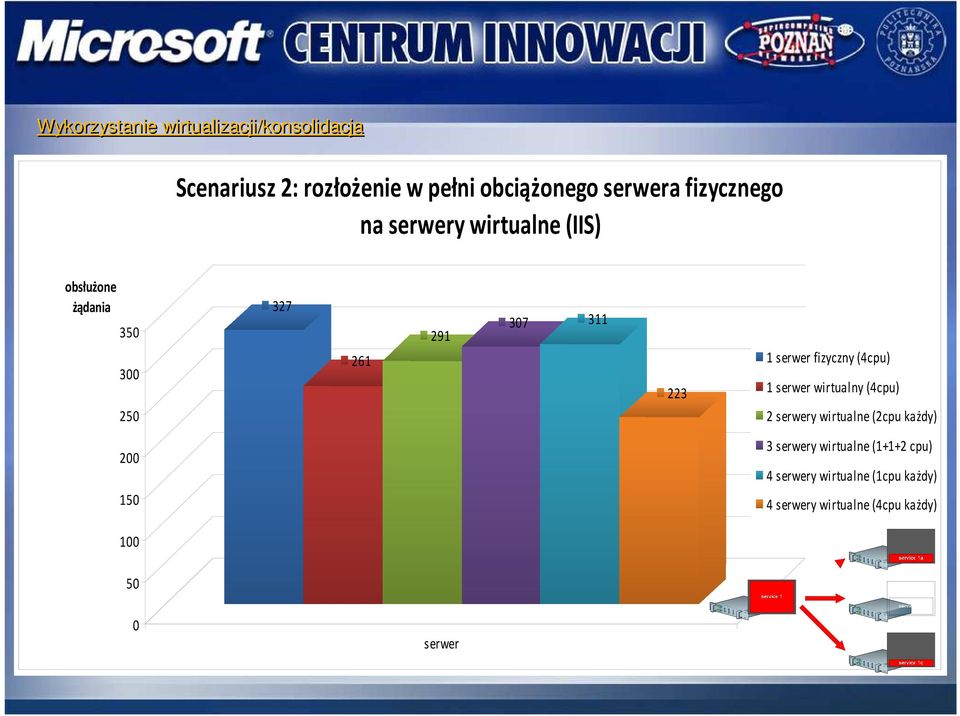 serwer fizyczny (4cpu) 1 serwer wirtualny (4cpu) 2 serwery wirtualne (2cpu każdy) 200 150 3