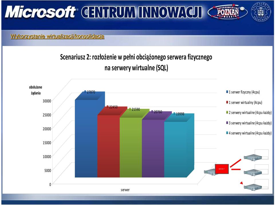 25000 22450 21590 20760 19998 1 serwer wirtualny (4cpu) 2 serwery wirtualne (4cpu każdy)