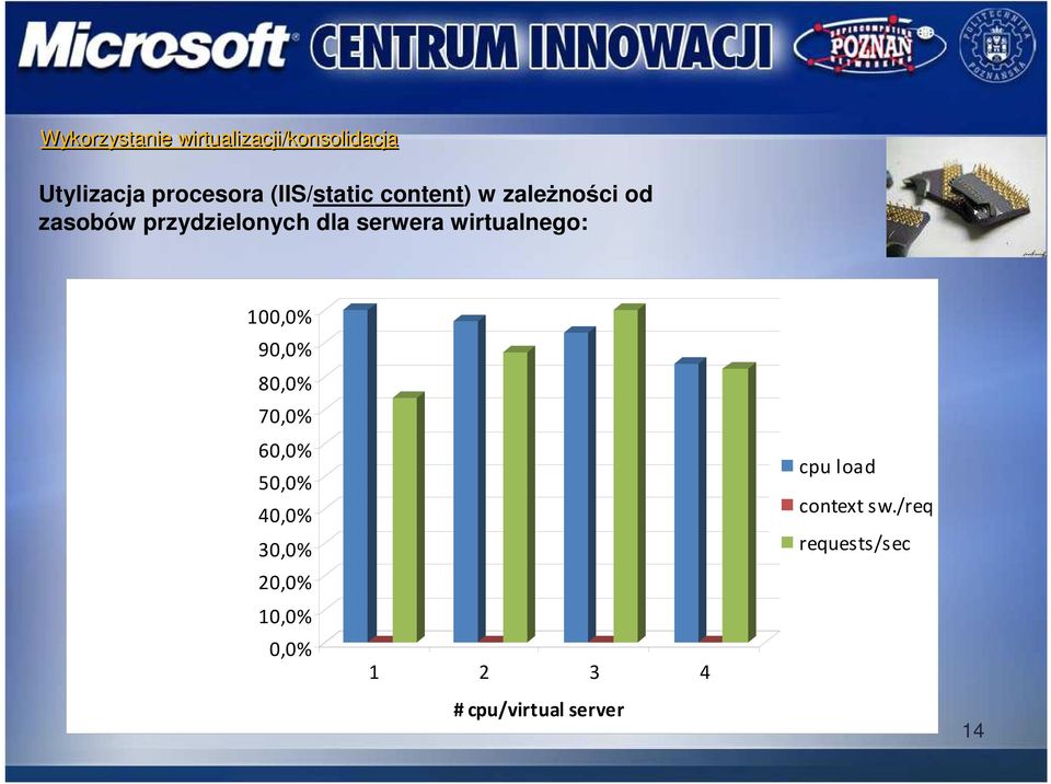 serwera wirtualnego: 100,0% 90,0% 80,0% 70,0% 60,0% 50,0% 40,0% 30,0%