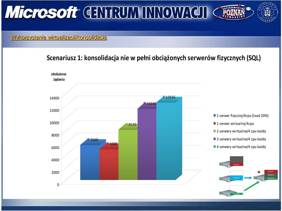 1 serwer wirtualny/4cpu 8000 6000 5660 5000 2 serwery wirtualne/4 cpu każdy 3 serwery wirtualne/4 cpu