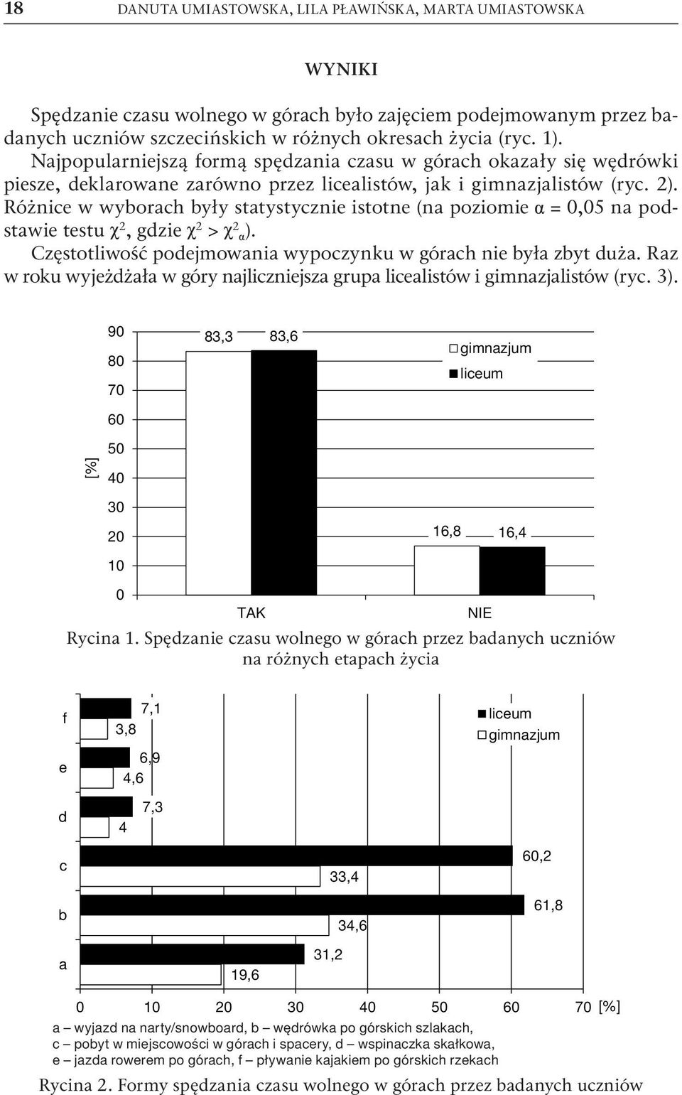 Różnice w wyborach były statystycznie istotne (na poziomie = 0,05 na podstawie testu 2, gdzie 2 > 2 ). Częstotliwość podejmowania wypoczynku w górach nie była zbyt duża.