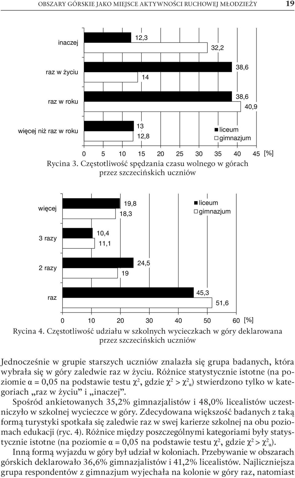 Częstotliwość udziału w szkolnych wycieczkach w góry deklarowana przez szczecińskich uczniów [%] Jednocześnie w grupie starszych uczniów znalazła się grupa badanych, która wybrała się w góry zaledwie