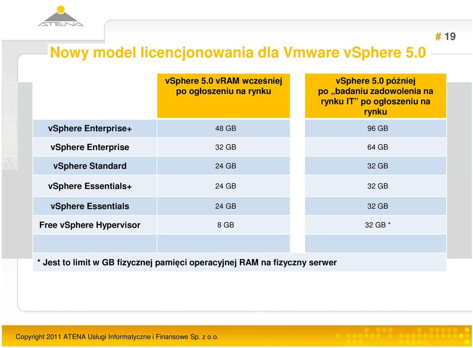 0 później po badaniu zadowolenia na rynku IT po ogłoszeniu na rynku vsphere Enterprise+ 48 GB 96 GB vsphere