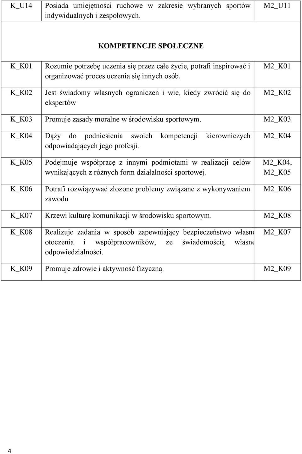 Jest świadomy własnych ograniczeń i wie, kiedy zwrócić się do ekspertów M2_K01 M2_K02 K_K03 Promuje zasady moralne w środowisku sportowym.