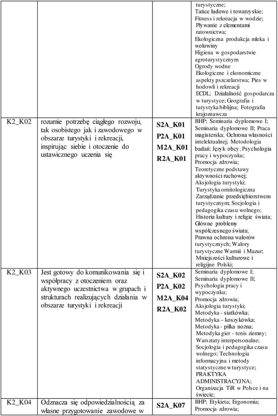 przygotowanie zawodowe w S2A_K01 P2A_K01 M2A_K01 R2A_K01 S2A_K02 P2A_K02 M2A_K04 R2A_K02 S2A_K07 turystyczne; Tańce ludowe i towarzyskie; Fitness i rekreacja w wodzie; Pływanie z elementami