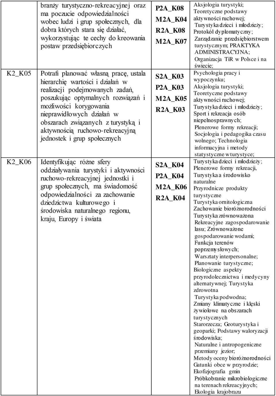 działań w obszarach związanych z turystyką i aktywnością ruchowo-rekreacyjną jednostek i grup społecznych Identyfikując różne sfery oddziaływania turystyki i aktywności ruchowo-rekreacyjnej jednostki