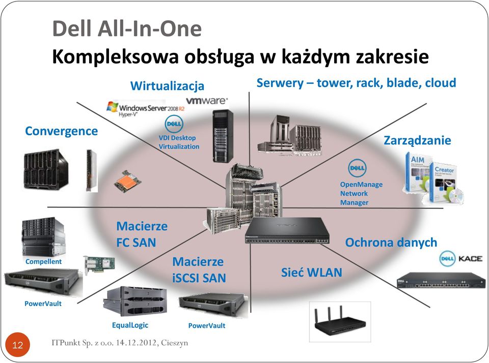 Virtualization Zarządzanie OpenManage Network Manager Compellent
