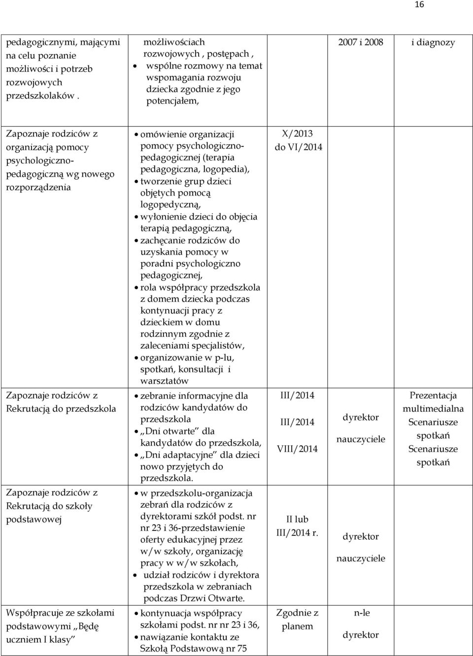 psychologicznopedagogiczną wg nowego rozporządzenia Zapoznaje rodziców z Rekrutacją do przedszkola Zapoznaje rodziców z Rekrutacją do szkoły podstawowej Współpracuje ze szkołami podstawowymi Będę