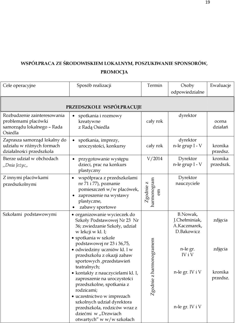 cały rok ocena działań Zaprasza samorząd lokalny do udziału w różnych formach działalności przedszkola spotkania, imprezy, uroczystości, konkursy cały rok n-le grup I - V kronika przedsz.
