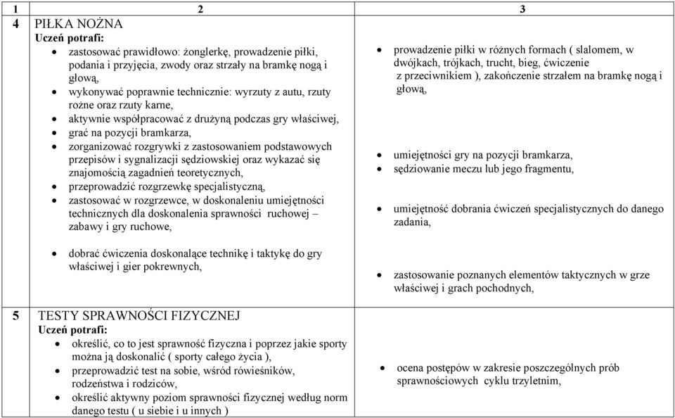 wykazać się znajomością zagadnień teoretycznych, przeprowadzić rozgrzewkę specjalistyczną, prowadzenie piłki w różnych formach ( slalomem, w dwójkach, trójkach, trucht, bieg, ćwiczenie z