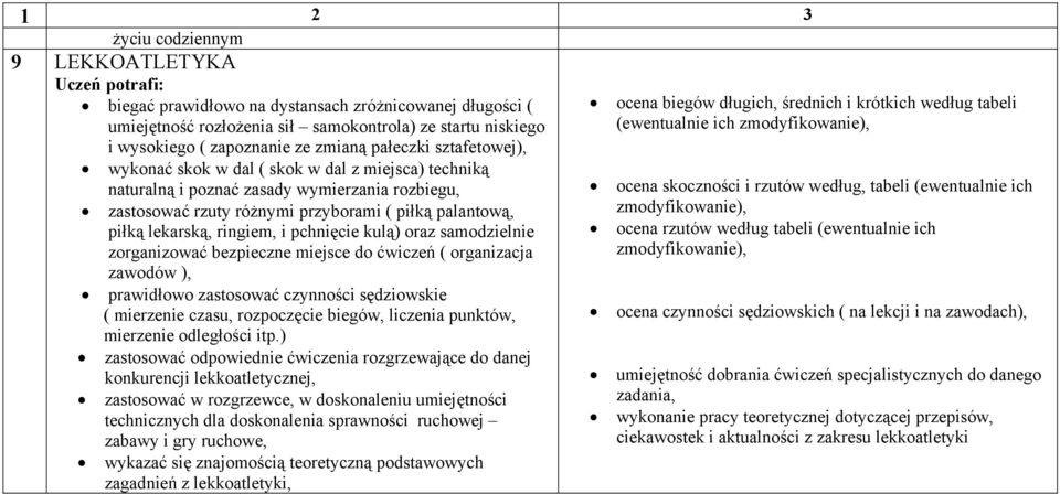 pchnięcie kulą) oraz samodzielnie zorganizować bezpieczne miejsce do ćwiczeń ( organizacja zawodów ), prawidłowo zastosować czynności sędziowskie ( mierzenie czasu, rozpoczęcie biegów, liczenia