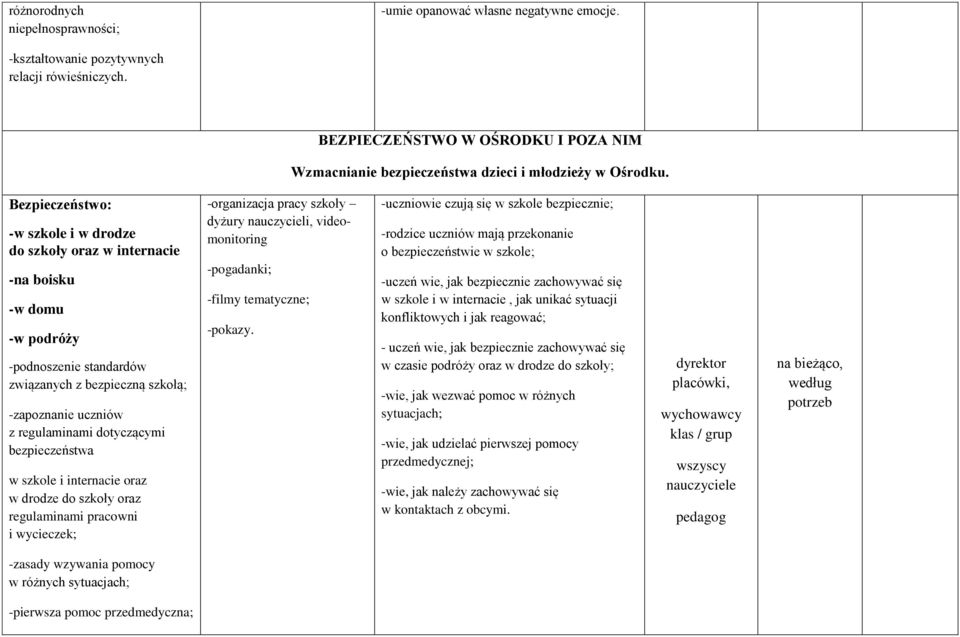 Bezpieczeństwo: -w szkole i w drodze do szkoły oraz w internacie -na boisku -w domu -w podróży -podnoszenie standardów związanych z bezpieczną szkołą; -zapoznanie uczniów z regulaminami dotyczącymi