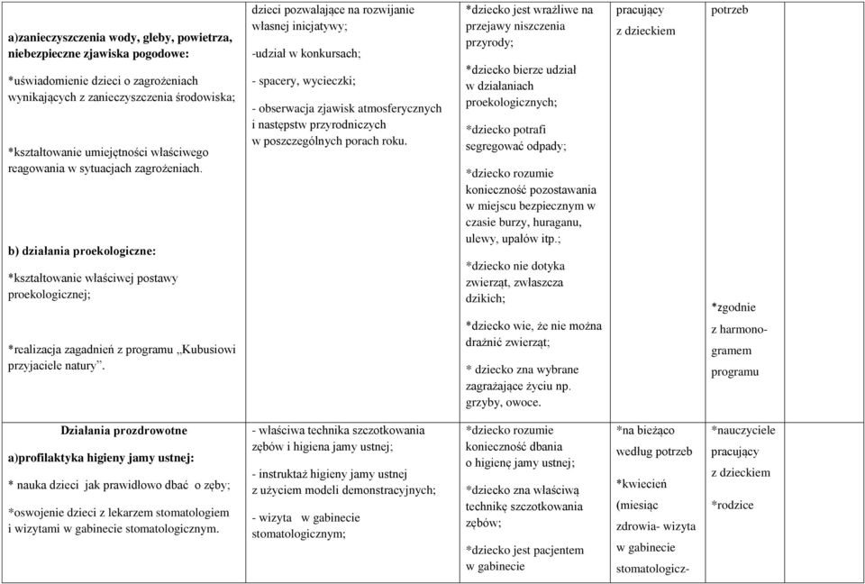 dzieci pozwalające na rozwijanie własnej inicjatywy; -udział w konkursach; - spacery, wycieczki; - obserwacja zjawisk atmosferycznych i następstw przyrodniczych w poszczególnych porach roku.