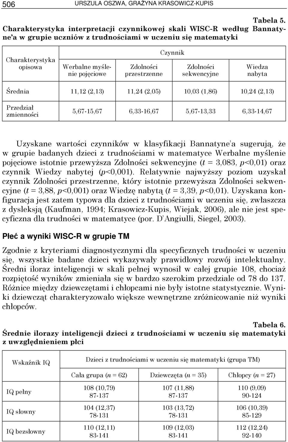 przestrzenne Czynnik Zdolności sekwencyjne Wiedza nabyta Średnia 11,12 (2,13) 11,24 (2,05) 10,03 (1,86) 10,24 (2,13) Przedział zmienności 5,67-15,67 6,33-16,67 5,67-13,33 6,33-14,67 Uzyskane wartości