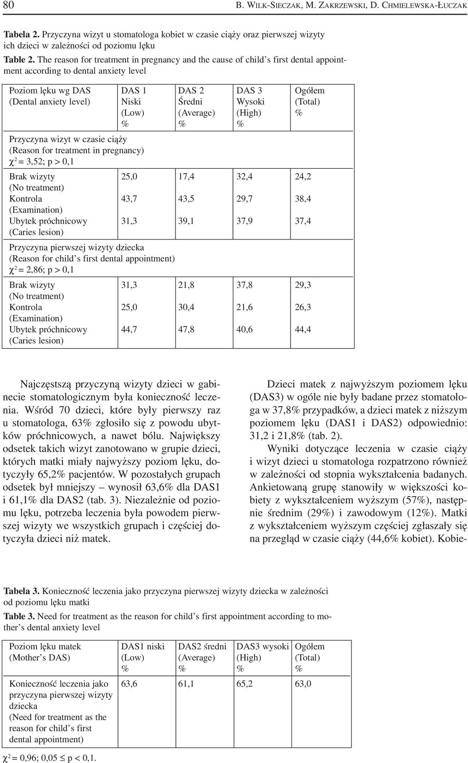 Średni Wysoki (Total) (Low) (Average) (High) % Przyczyna wizyt w czasie ciąży (Reason for treatment in pregnancy) χ 2 = 3,52; p > 0,1 Brak wizyty 25,0 17,4 32,4 24,2 Kontrola 43,7 43,5 29,7 38,4