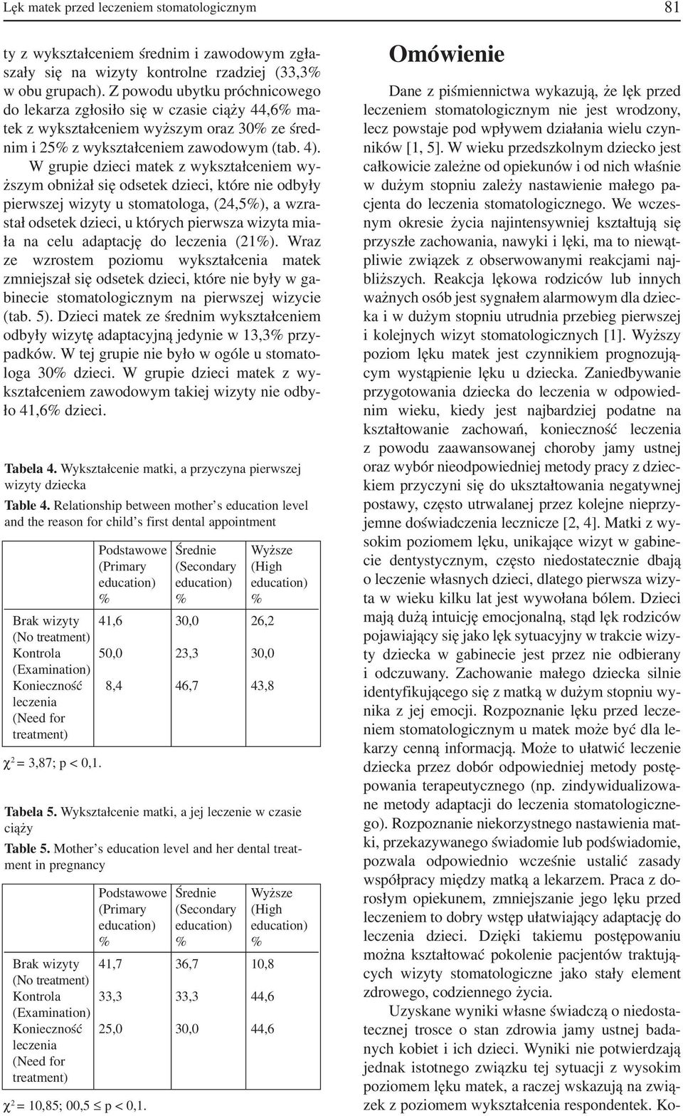 W grupie dzieci matek z wykształceniem wy ższym obniżał się odsetek dzieci, które nie odbyły pierwszej wizyty u stomatologa, (24,5%), a wzra stał odsetek dzieci, u których pierwsza wizyta mia ła na