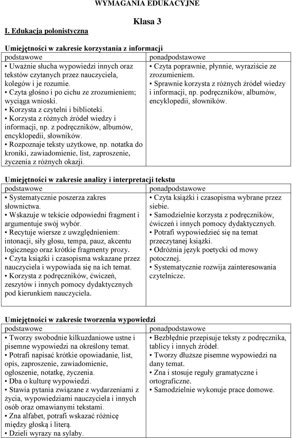 nauczyciela, zrozumieniem. kolegów i je rozumie. Sprawnie korzysta z różnych źródeł wiedzy Czyta głośno i po cichu ze zrozumieniem; i informacji, np. podręczników, albumów, wyciąga wnioski.