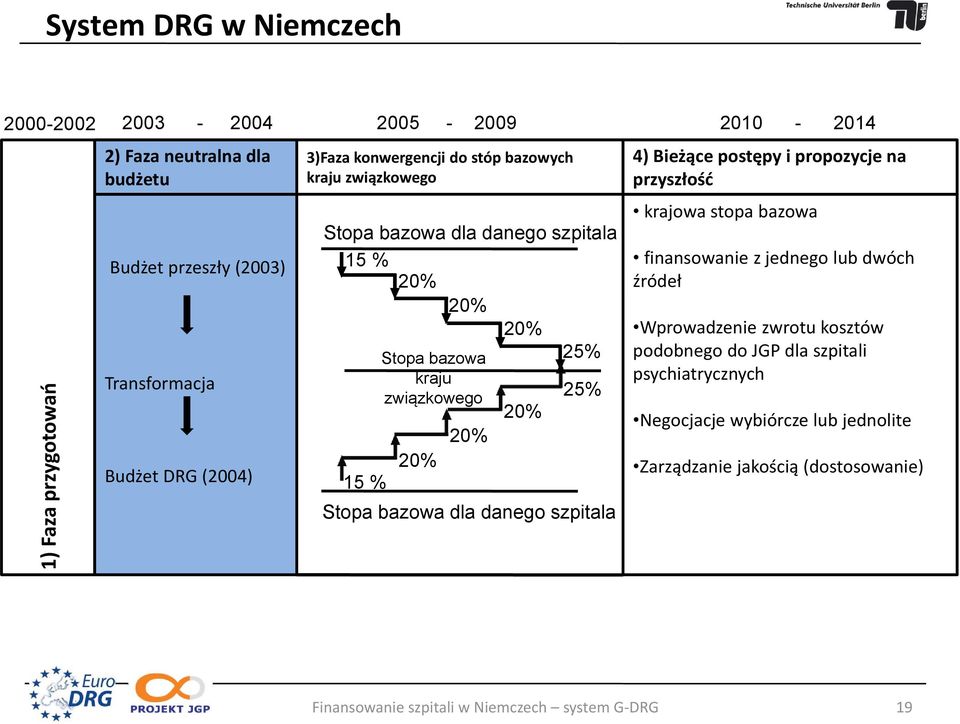 Faza przygotowań Transformacja Budżet DRG (2004) 15 % Stopa bazowa kraju związkowego 25% 25% Stopa bazowa dla danego szpitala Wprowadzenie zwrotu kosztów