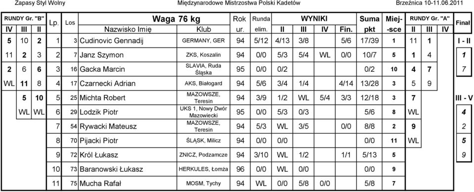 95 0/0 0/2 0/2 10 4 7 7 WL 11 8 4 17 Czarnecki Adrian AKS, Białogard 94 5/6 3/4 1/4 4/14 13/28 3 5 9 5 10 5 25 Michta Robert WL WL 6 29 Lodzik Piotr 7 54 Rywacki Mateusz 94 3/9 1/2 WL 5/4 3/3 12/18 3