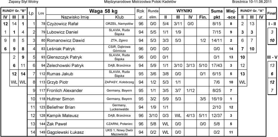 94 5/3 3/3 5/3 1/2 14/11 2 6 7 10 6 9 8 4 83 Leśniak Patryk 2 9 5 93 Glenszczyk Patryk CSiR, Dąbrowa 96 0/0 0/0 0/0 14 Górnicza 7 10 96 0/0 0/1 0/1 13 10 III - V 6 11 6 94 Żelechowski Patryk DĄB,