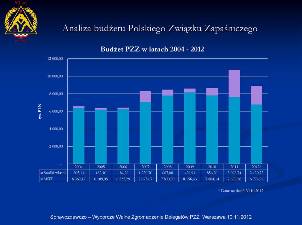 Środki własne 205,13 182,10 184,29 1 230,70 667,08 429,91 856,20 3 098,74 2 120,73 MSiT 6