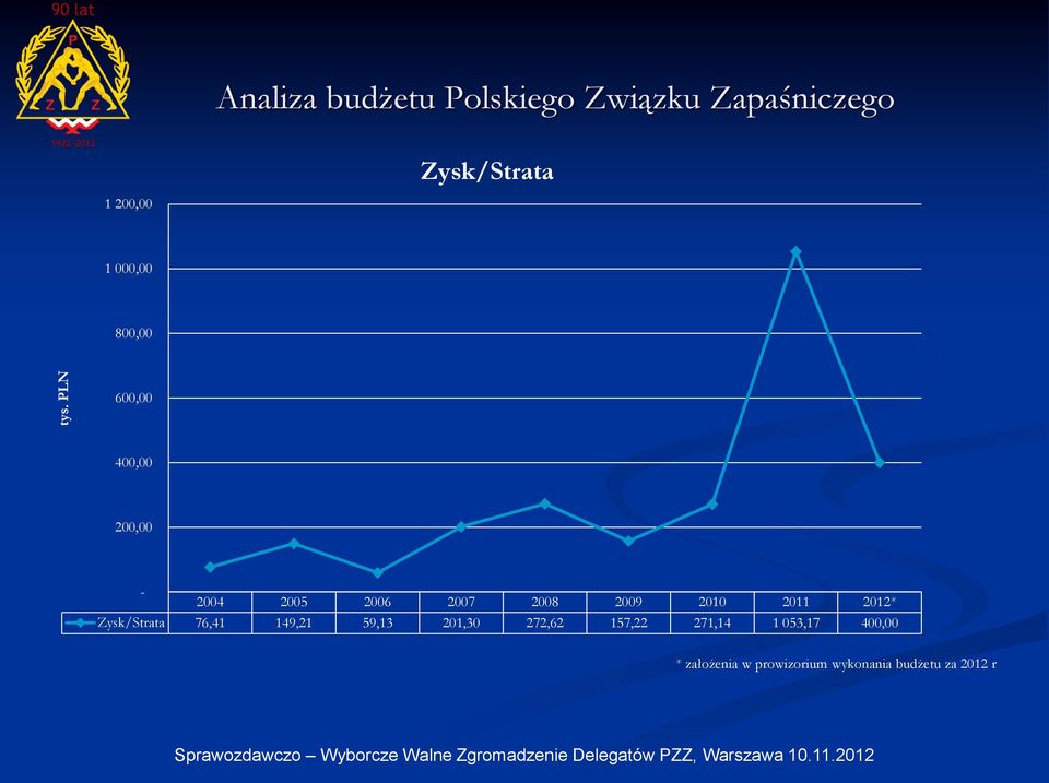 2008 2009 2010 2011 2012* Zysk/Strata 76,41 149,21 59,13 201,30 272,62