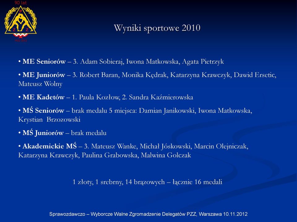 Sandra Kaźmierowska MŚ Seniorów brak medalu 5 miejsca: Damian Janikowski, Iwona Matkowska, Krystian Brzozowski MŚ Juniorów brak