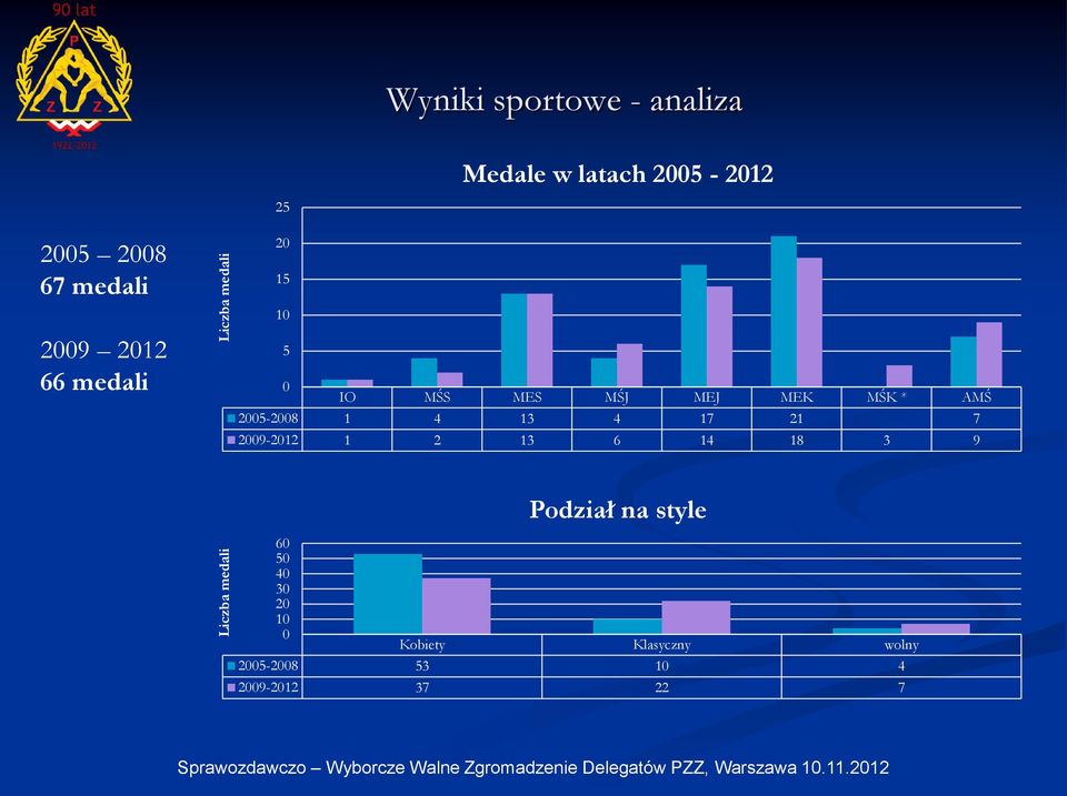 MEJ MEK MŚK * AMŚ 2005-2008 1 4 13 4 17 21 7 2009-2012 1 2 13 6 14 18 3 9