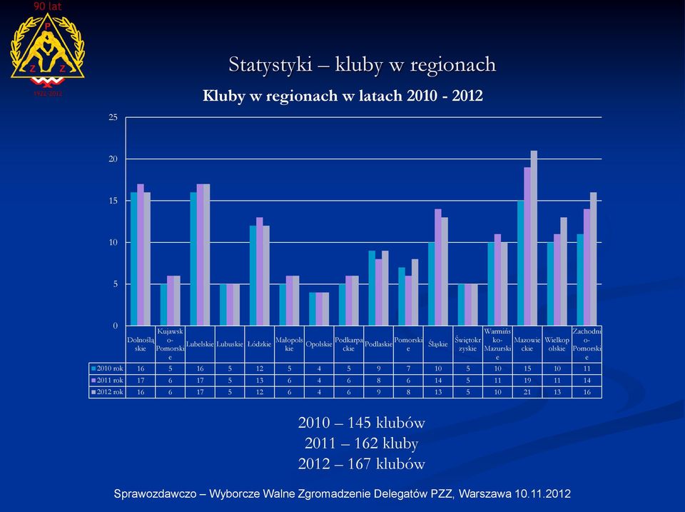 klubów Śląskie Świętokr zyskie Warmińs ko- Mazurski e Mazowie ckie Wielkop olskie 2010 rok 16 5 16 5 12 5 4 5 9 7 10 5 10