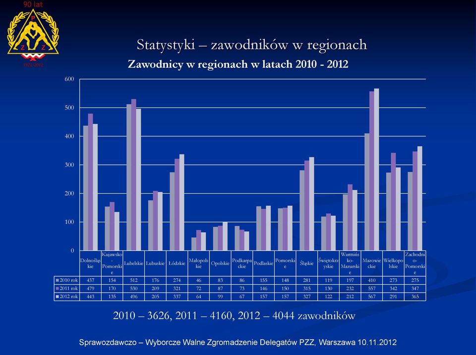 2011 4160, 2012 4044 zawodników Mazowie ckie Wielkopo lskie 2010 rok 437 154 512 176 274 46 83 86 155 148 281 119 197 410 273 275 2011 rok 479