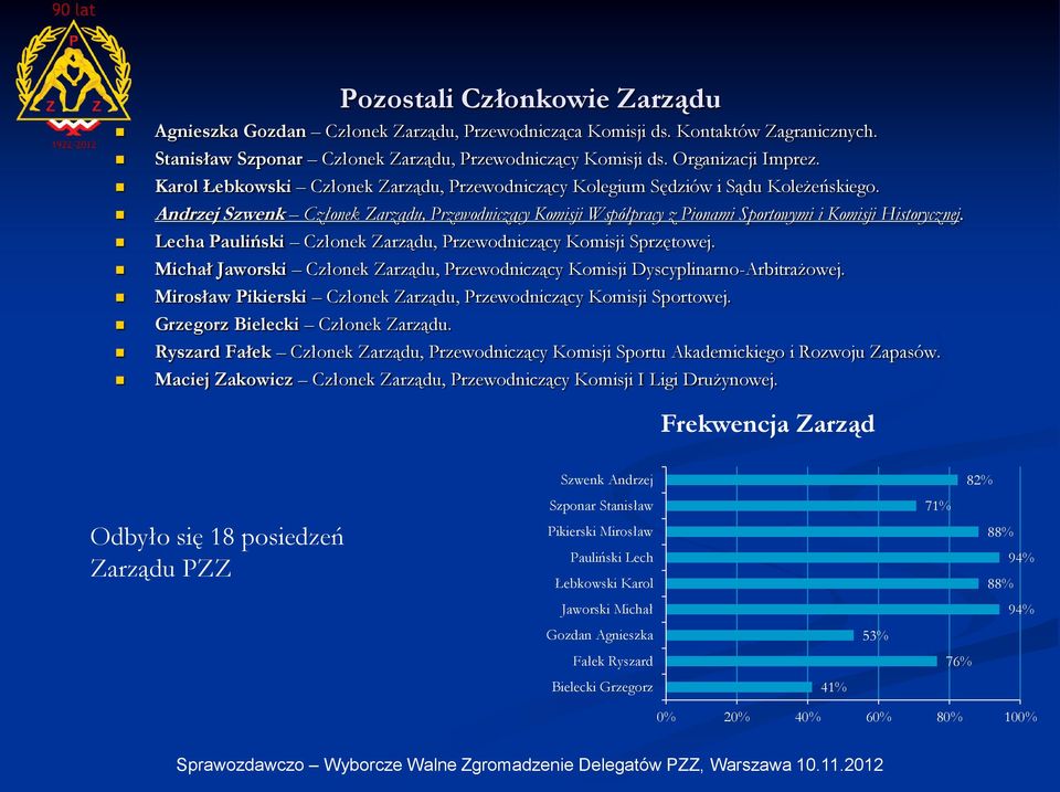 Lecha Pauliński Członek Zarządu, Przewodniczący Komisji Sprzętowej. Michał Jaworski Członek Zarządu, Przewodniczący Komisji Dyscyplinarno-Arbitrażowej.