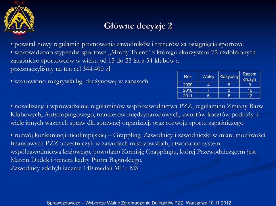 400 zł wznowiono rozgrywki ligi drużynowej w zapasach Rok Wolny Klasyczny Razem drużyn 2009 4 5 9 2010 7 3 10 2011 6 6 12 nowelizacja i wprowadzenie regulaminów współzawodnictwa PZZ, regulaminu