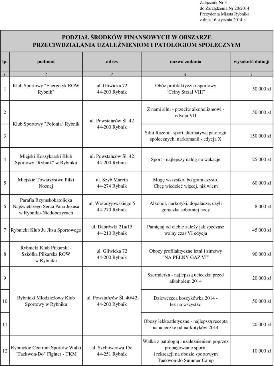 42 Z nami silni - przeciw alkoholizmowi - edycja VII Silni Razem - sport alternatywą patologii społecznych, narkomanii - edycja X 50 000 zł 50 000 zł 4 Miejski Koszykarski Klub Sportowy "Rybnik" ul.